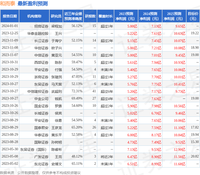 和而泰：2月8日接受机构调研，天风证券、长城基金等多家机构参与