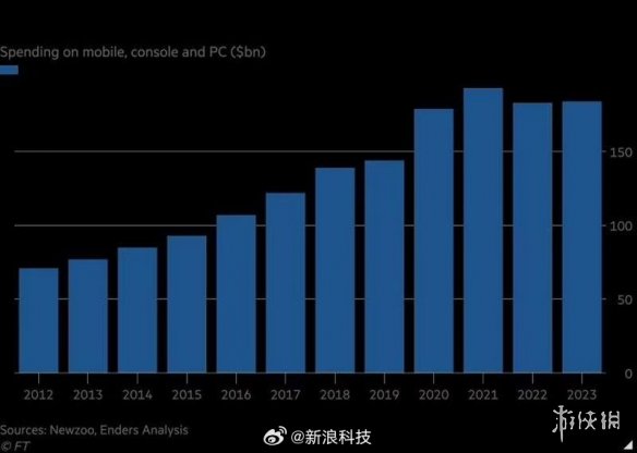 外媒：游戏产业遭遇30年来最大放缓 开始走下坡路