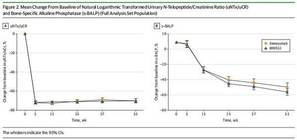 迈威生物在 JAMA Oncology 发表地舒单抗生物类似药 (MW032) III 期临床研究成果