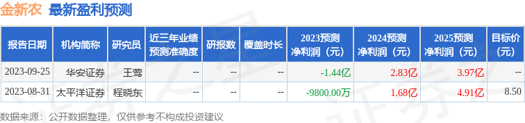 金新农：2月20日接受机构调研，长江证券、磐泽资管等多家机构参与