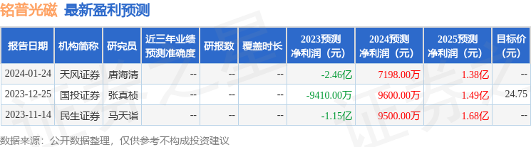 铭普光磁：2月20日接受机构调研，雪球投资、嘉亿资产等多家机构参与