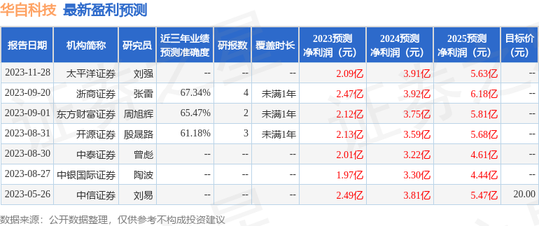 华自科技：刘厚尧、华林证券等多家机构于2月19日调研我司