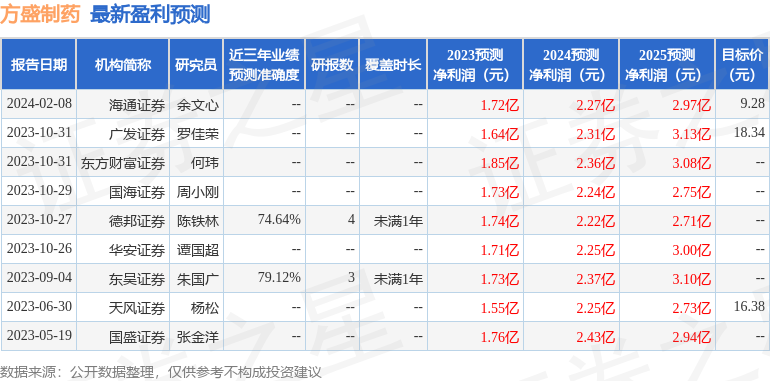 方盛制药：2月19日接受机构调研，国融证券、投资者等多家机构参与