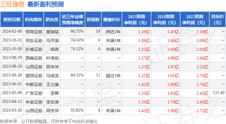 三旺通信：2月19日接受机构调研，长城基金、太平基金等多家机构参与