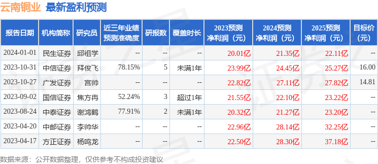 云南铜业：光大证券投资者于2月21日调研我司