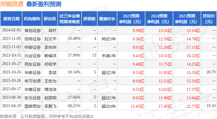 河钢资源：2月20日接受机构调研，包括知名机构景林资产，淡水泉，聚鸣投资的多家机构参与