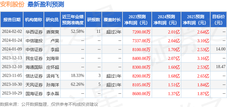 安利股份：2月20日接受机构调研，兴业证券参与