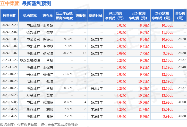 立中集团：2月21日投资者关系活动记录，包括知名机构景林资产，淡水泉，正圆投资的多家机构参与