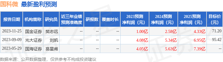 国科微：2月20日接受机构调研，长沙银行、段毅,杨自维,张龙,刘爽等多家机构参与