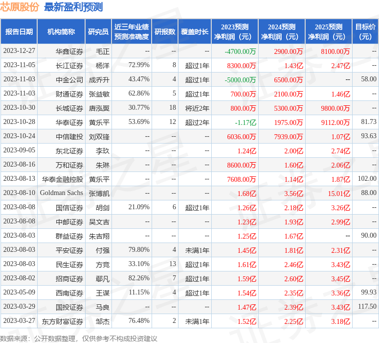 芯原股份：2月21日接受机构调研，国寿养老、工银瑞信等多家机构参与