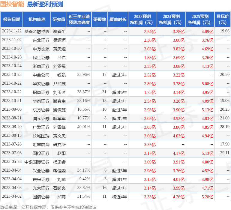 国投智能：2月22日接受机构调研，华安证券、新华资产等多家机构参与