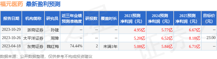 福元医药：建信基金、招商医药等多家机构于2月22日调研我司