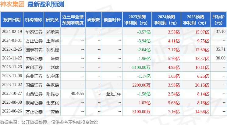 神农集团：2月19日接受机构调研，包括知名机构盈峰资本的多家机构参与