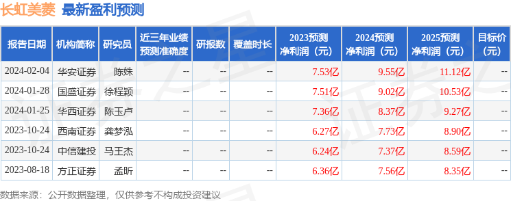 长虹美菱：华安基金、中欧基金等多家机构于2月23日调研我司