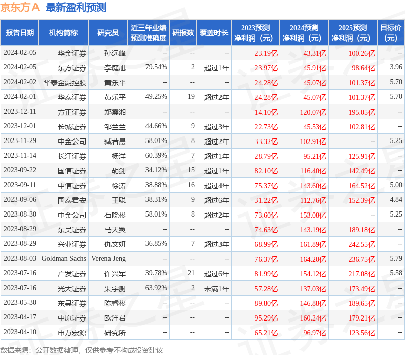 京东方Ａ：2月22日接受机构调研，长江证券、中泰证券等多家机构参与