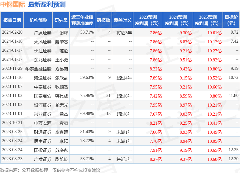 中钢国际：2月22日召开分析师会议，海通证券、淳厚基金等多家机构参与