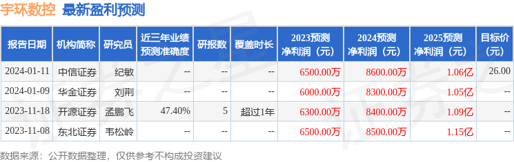 宇环数控：2月23日接受机构调研，华宝信托投资有限责任公司、兴华基金管理有限公司等多家机构参与