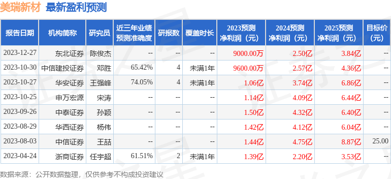 美瑞新材：长江证券、建信投资等多家机构于2月22日调研我司