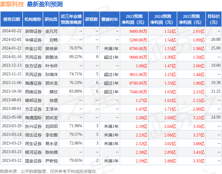 家联科技：2月21日接受机构调研，包括知名机构银叶投资的多家机构参与