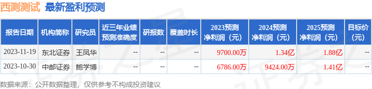 西测测试：南方基金、重阳投资等多家机构于2月22日调研我司