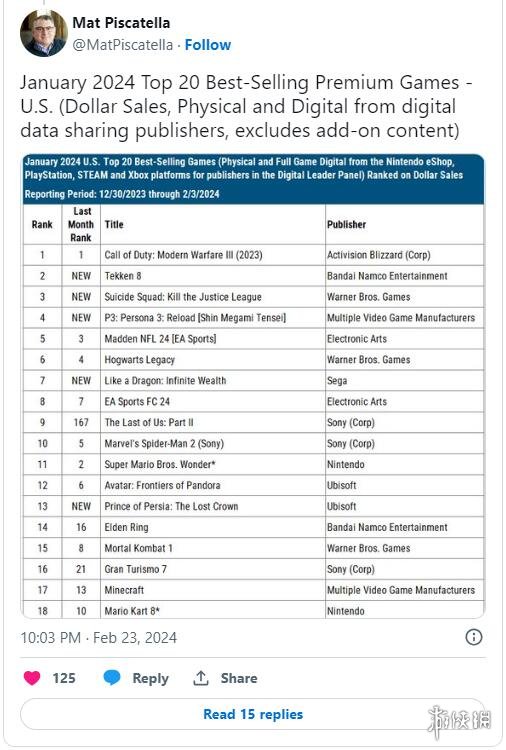 美国1月游戏销量：《铁拳8》排名第2！《帕鲁》最火
