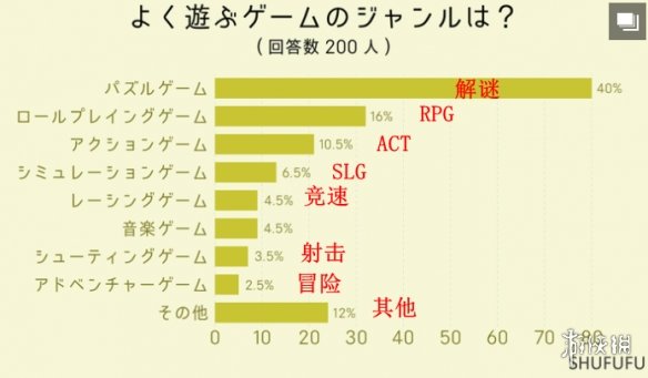 最新日本玩家游戏调查 近半数每天都玩玩的最多是手游