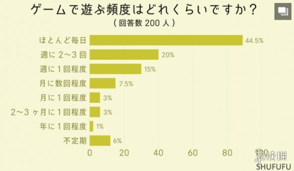 最新日本玩家游戏调查 近半数每天都玩玩的最多是手游