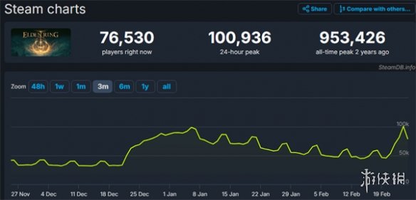 《艾尔登法环》因DLC销榜暴涨 在线人数突破10万人！