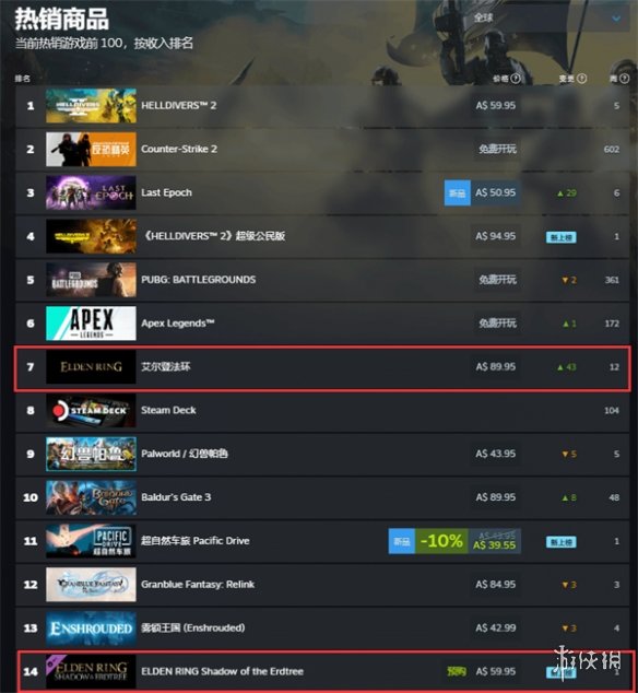 《艾尔登法环》因DLC销榜暴涨 在线人数突破10万人！