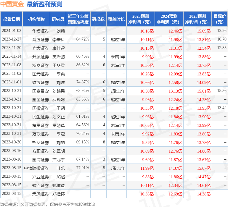 中国黄金：2月21日接受机构调研，上银基金、诺德基金等多家机构参与