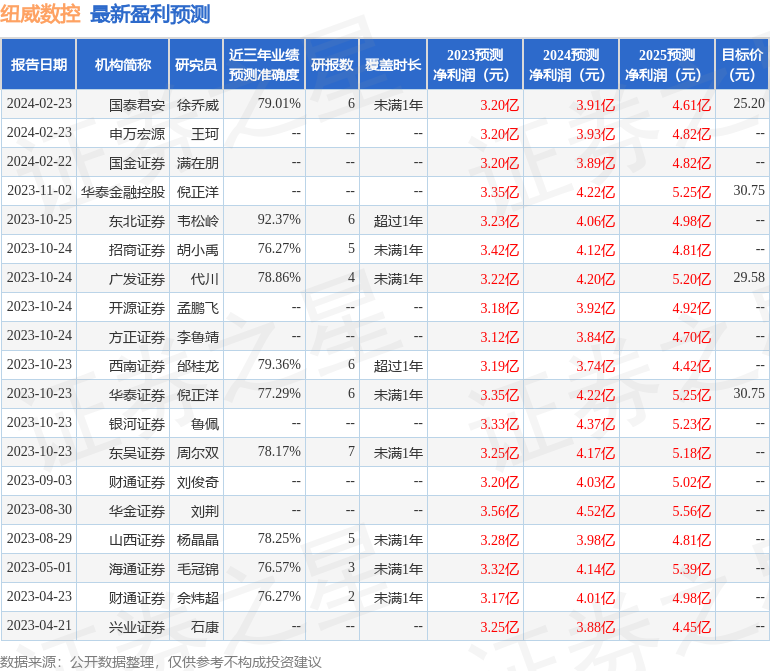 纽威数控：2月23日接受机构调研，中金公司、广发证券等多家机构参与