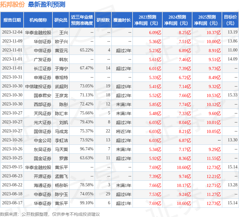 拓邦股份：2月23日接受机构调研，富荣基金、华美投资等多家机构参与