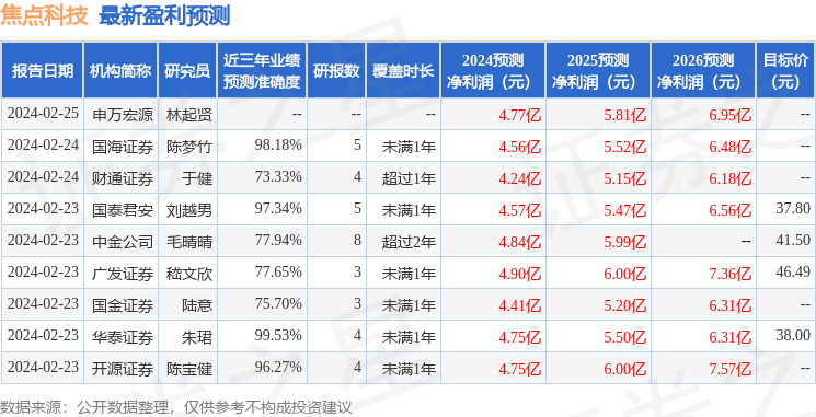 焦点科技：有知名机构深圳凯丰投资参与的多家机构于2月23日调研我司