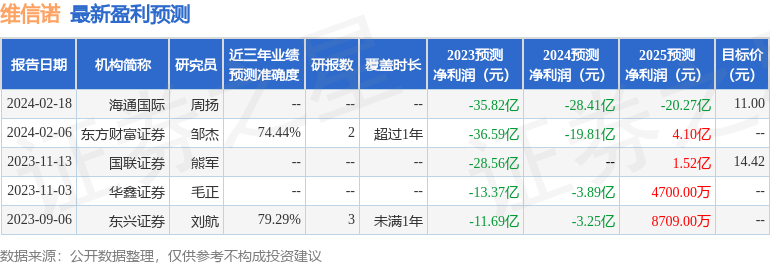 维信诺：2月23日接受机构调研，天风证券新春上市公司交流会参与