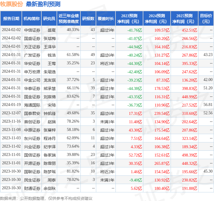 牧原股份：2月23日投资者关系活动记录，天风证券、人保资产等多家机构参与