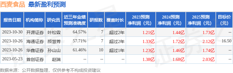 西麦食品：长江证券、诺安基金等多家机构于2月23日调研我司