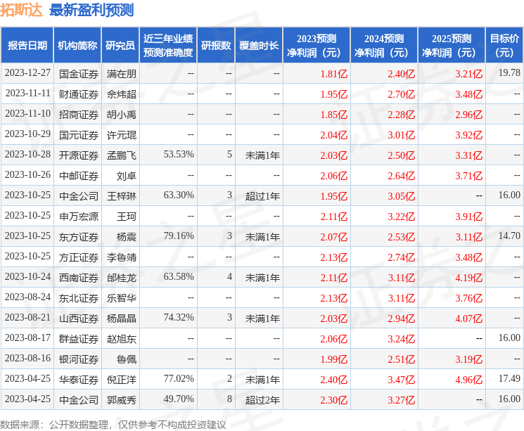 拓斯达：2月23日接受机构调研，BOYU CAPITAL EQUITY STRATEGY 2014,LIMITED、Orchid Public Investment Management Co Limited等多家机构参与