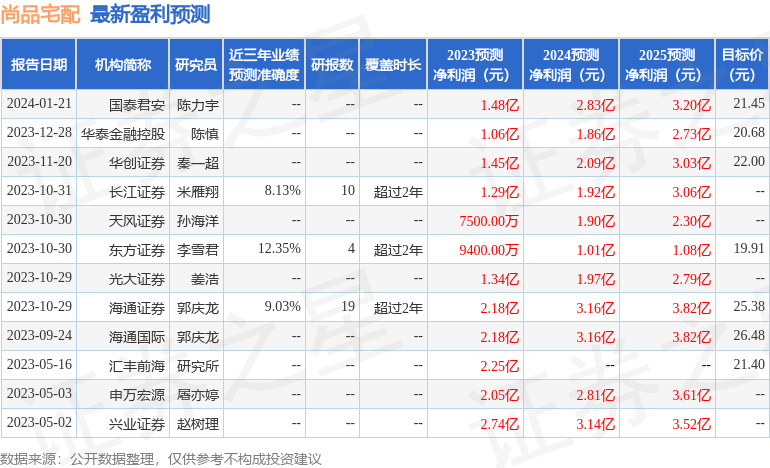 尚品宅配：2月23日接受机构调研，天风证券、上海趣时资产管理等多家机构参与