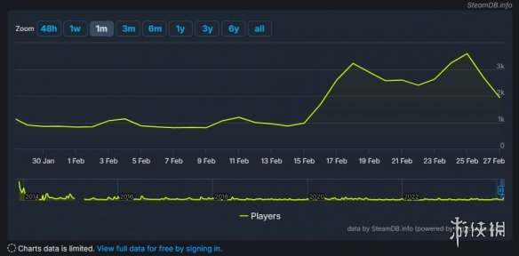 育碧早料到了?《刺客信条4黑旗》Steam玩家数量翻番