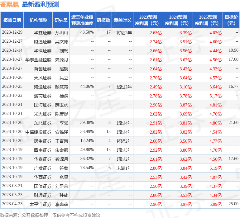 香飘飘：2月26日接受机构调研，财通证券、鹏华基金参与