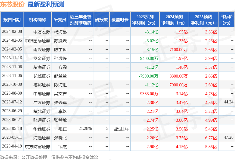 东芯股份：2月23日进行路演，LyGH Capital、光大保德信基金等多家机构参与