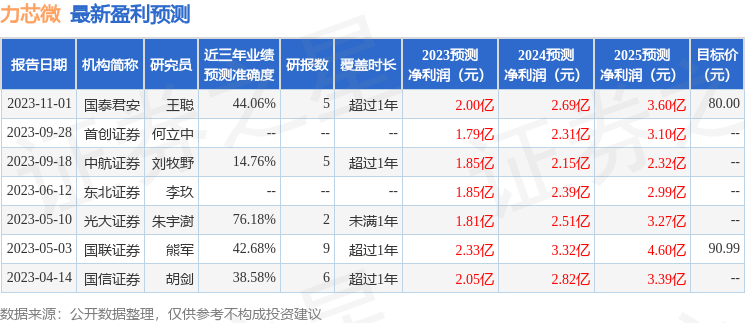 力芯微：有知名机构趣时资产，正圆投资，磐耀资产参与的多家机构于2月25日调研我司