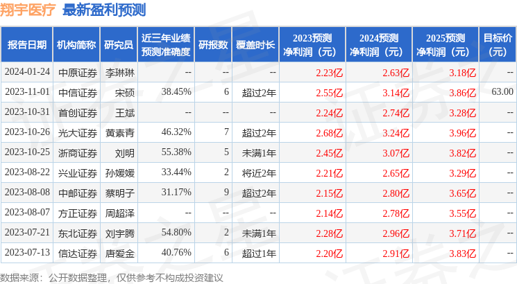 翔宇医疗：2月22日接受机构调研，包括知名机构淡水泉，易鑫安资管的多家机构参与