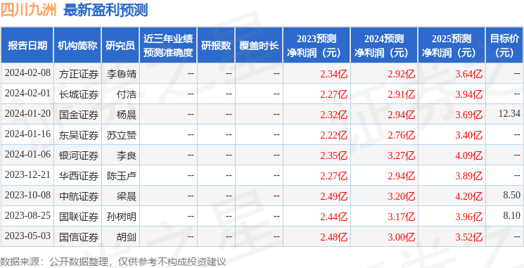 四川九洲：东吴证券、华西证券等多家机构于2月27日调研我司