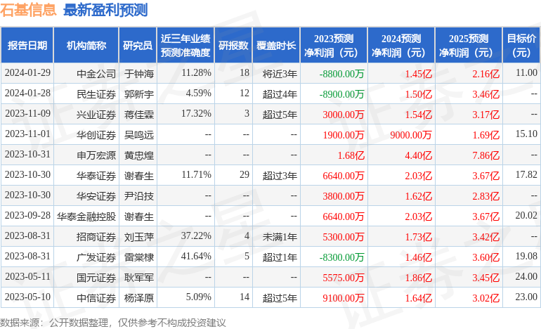 石基信息：2月27日接受机构调研，和谐汇一、泓德基金等多家机构参与