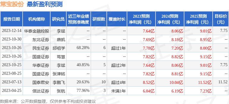 常宝股份：长江证券、华创证券等多家机构于2月26日调研我司