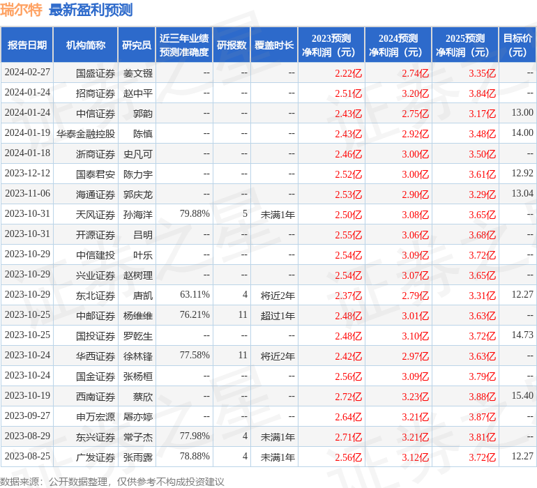 瑞尔特：2月27日接受机构调研，国投证券、长信基金等多家机构参与