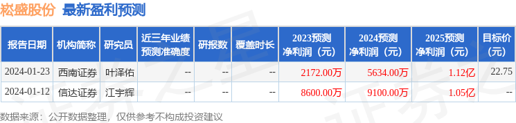 崧盛股份：浙商证券、安信基金等多家机构于2月27日调研我司