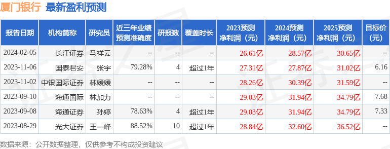 厦门银行：信达澳亚基金、中信里昂证券等多家机构于2月27日调研我司