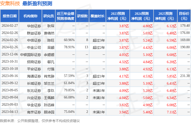 安集科技：中金、华创证券等多家机构于2月27日调研我司